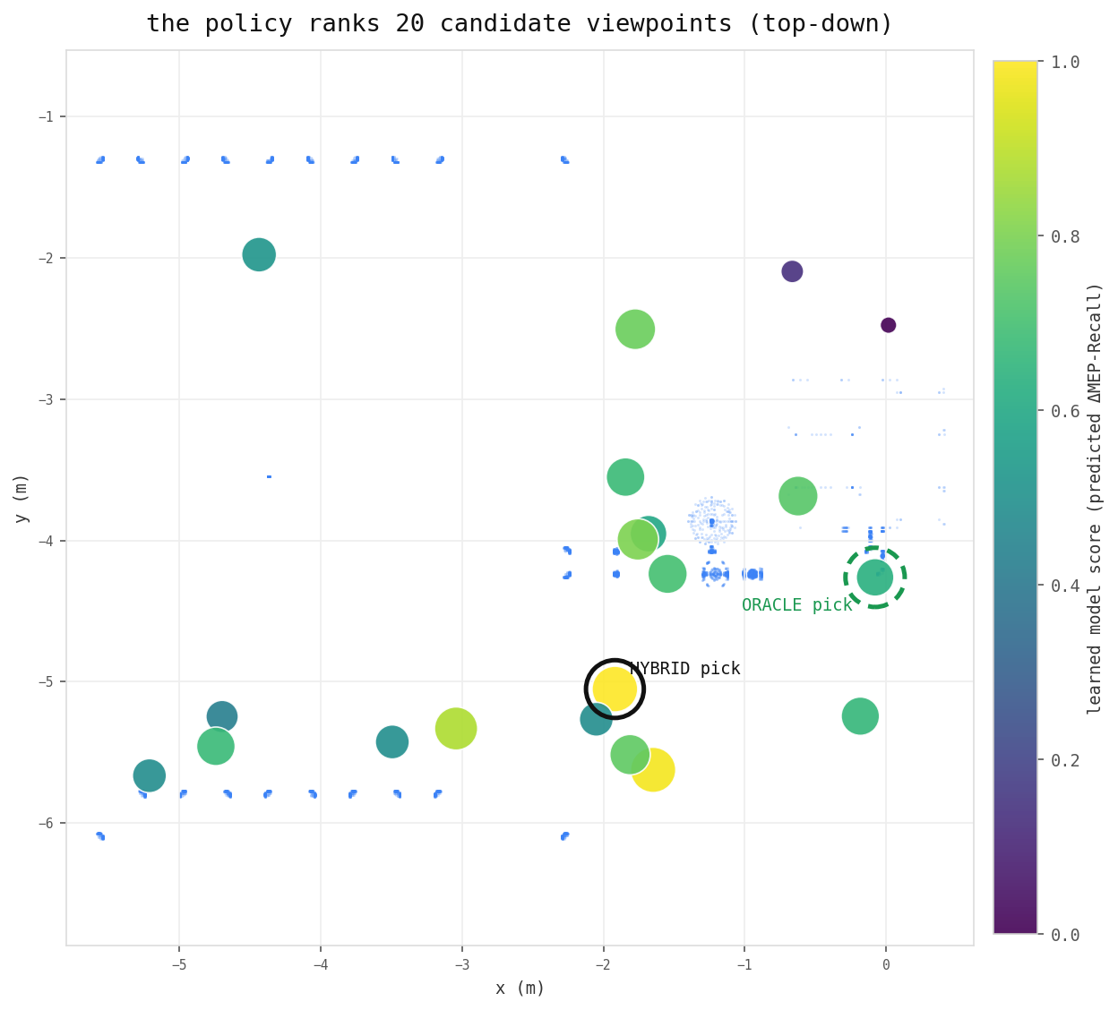 The learned model scoring every candidate scanner pose
