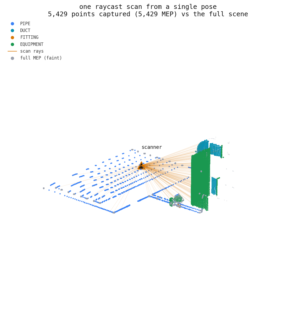 A single scanner pose marked with a white triangle firing rays to surface points; the roughly 5,400 captured points are bright, the rest are faint grey.