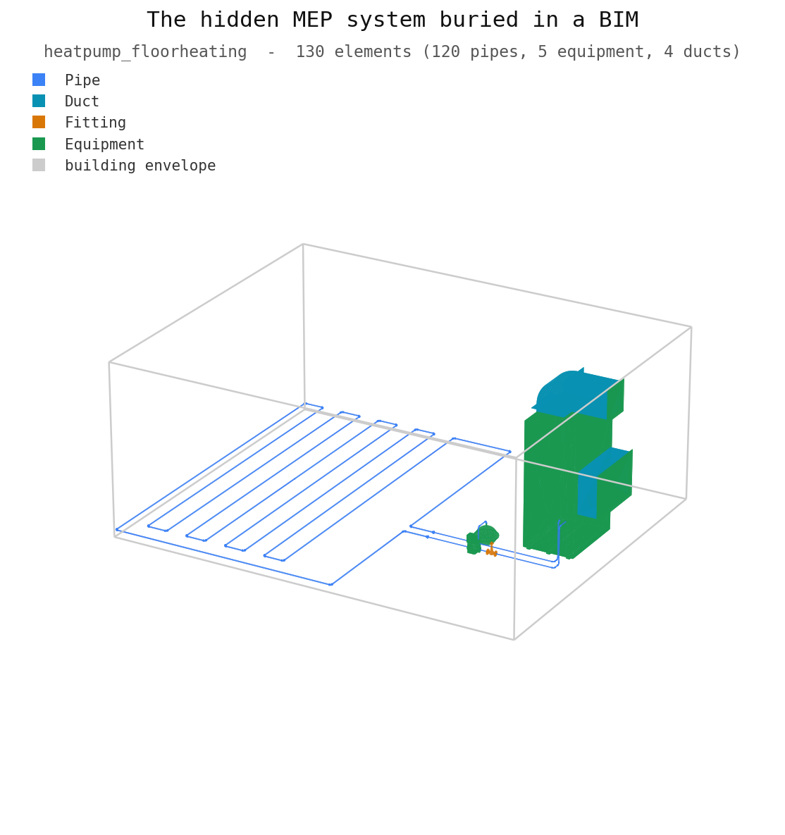 A building's hidden MEP system: blue floor-heating pipes in a serpentine grid, a green heat-pump unit, cyan ducts and an amber fitting, all buried inside the grey BIM envelope.